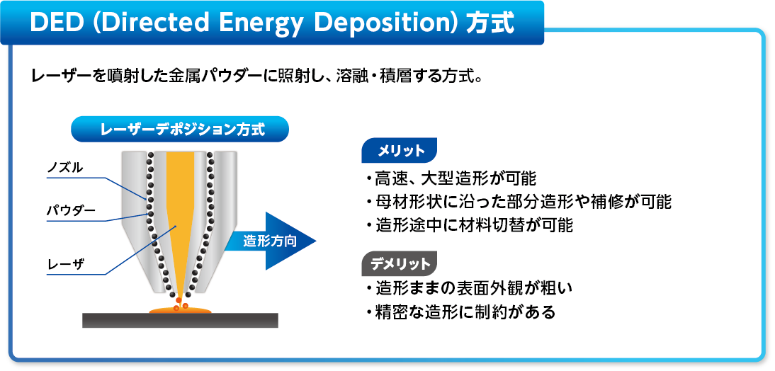 DED（Directed Energy Deposition）方式