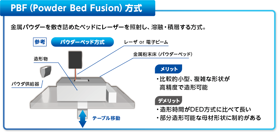 PBF（Powder Bed Fusion）方式